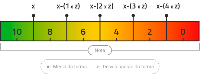 Cálculo da nota final